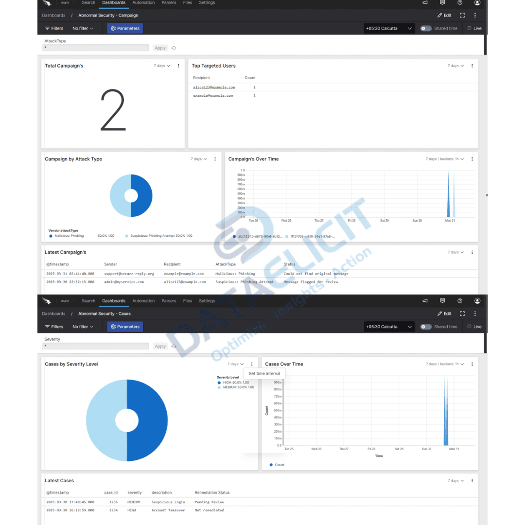 Falcon LogScale dashboards for Abnormal Security