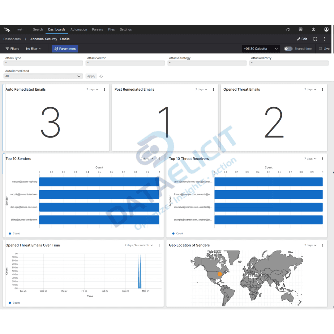 Falcon LogScale dashboards for Abnormal Security