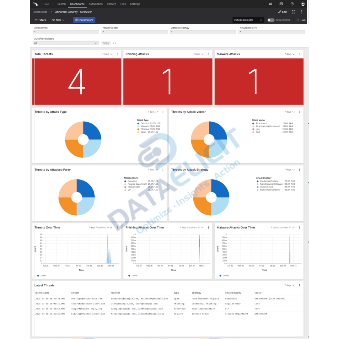 Falcon LogScale dashboards for Abnormal Security