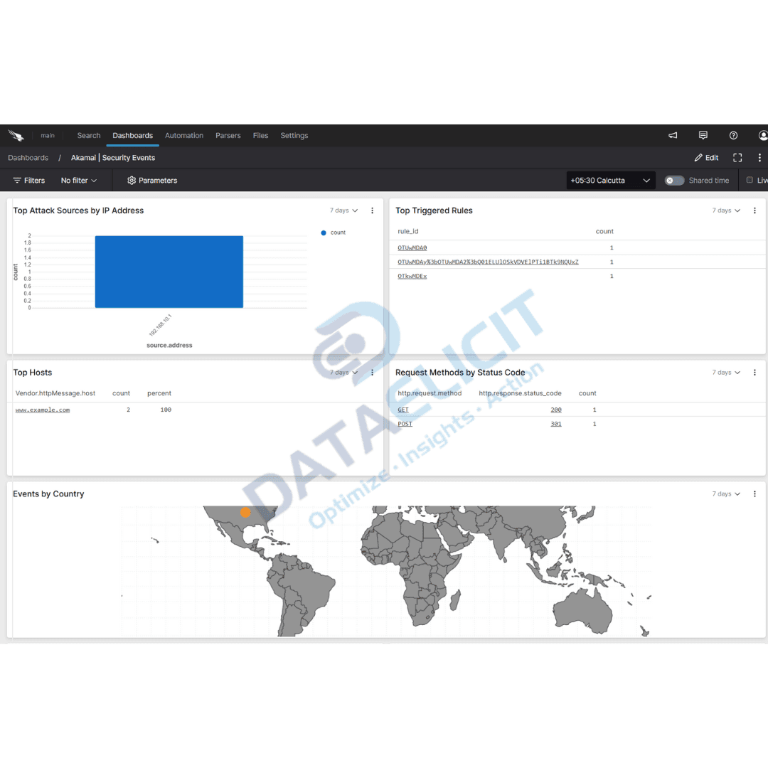 Falcon LogScale dashboard for Akamai SIA