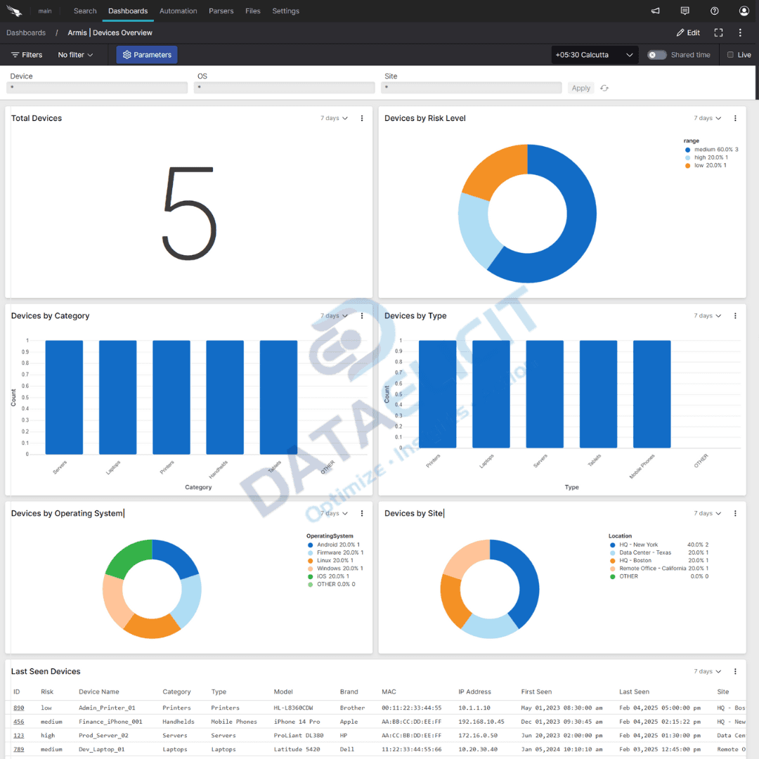 Falcon LogScale dashboards for Armis Centrix IOT