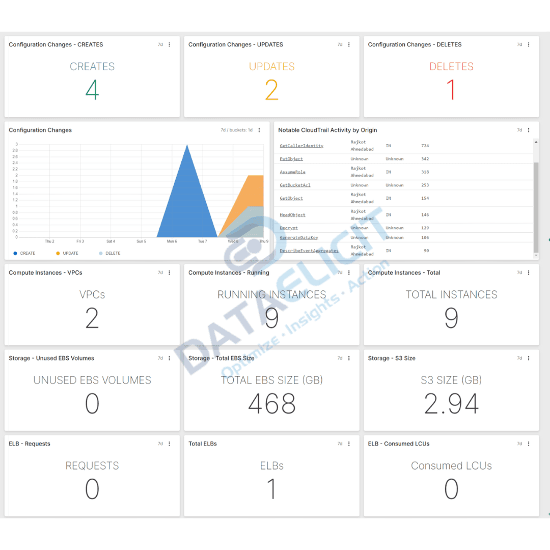 AWS overview dashboard in Falcon LogScale