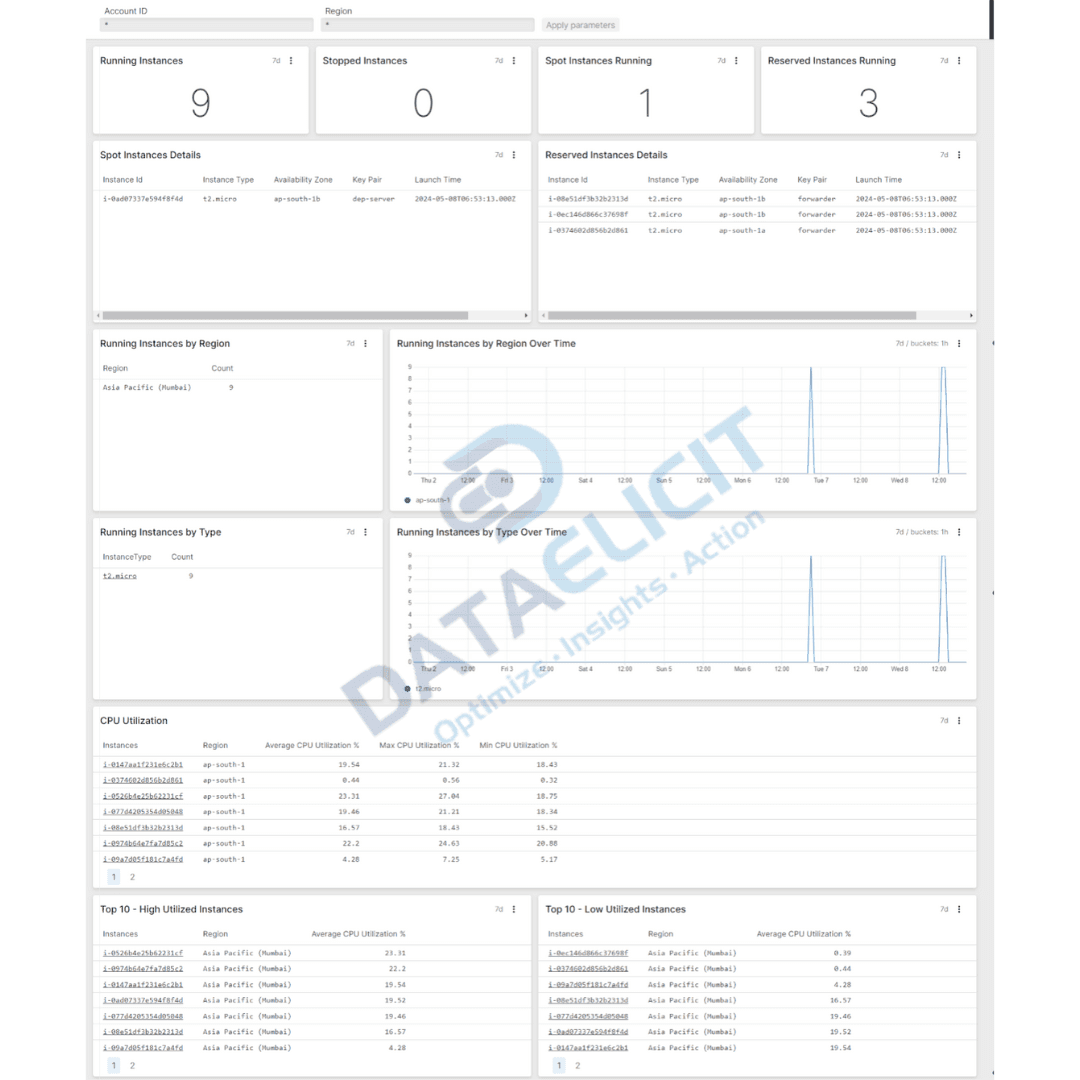 AWS detailed dashboard in Falcon LogScale