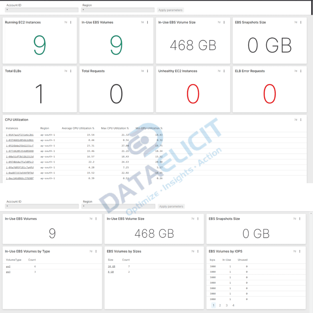 AWS detailed dashboard in Falcon LogScale