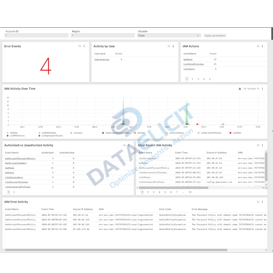 AWS detailed dashboard in Falcon LogScale