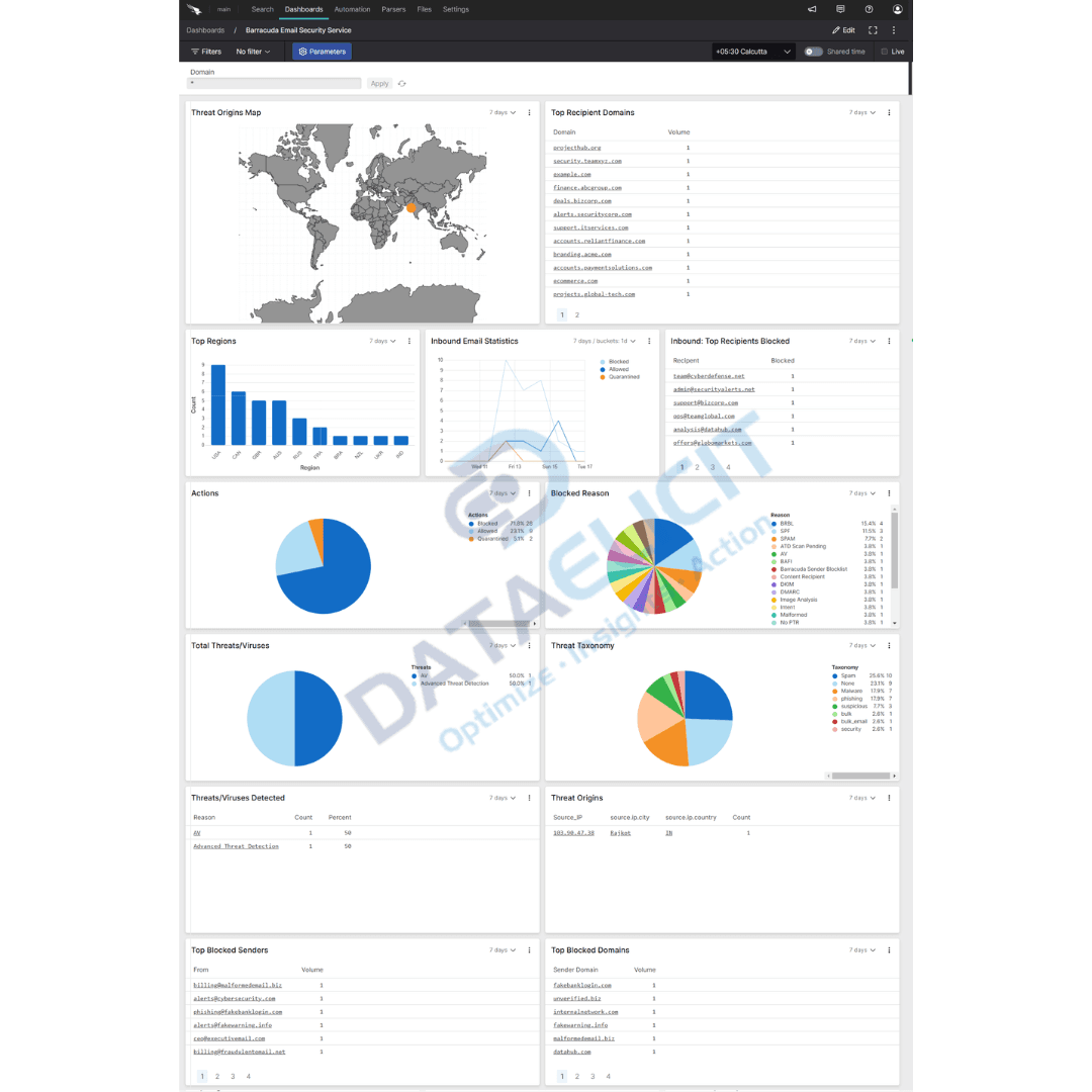 Falcon LogScale dashboards for Barracuda Email Security Gateway logs