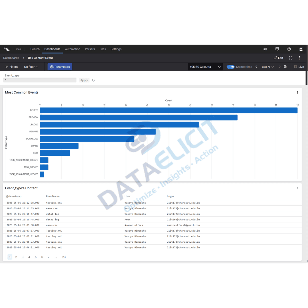 Box activity insights dashboard in Falcon LogScale