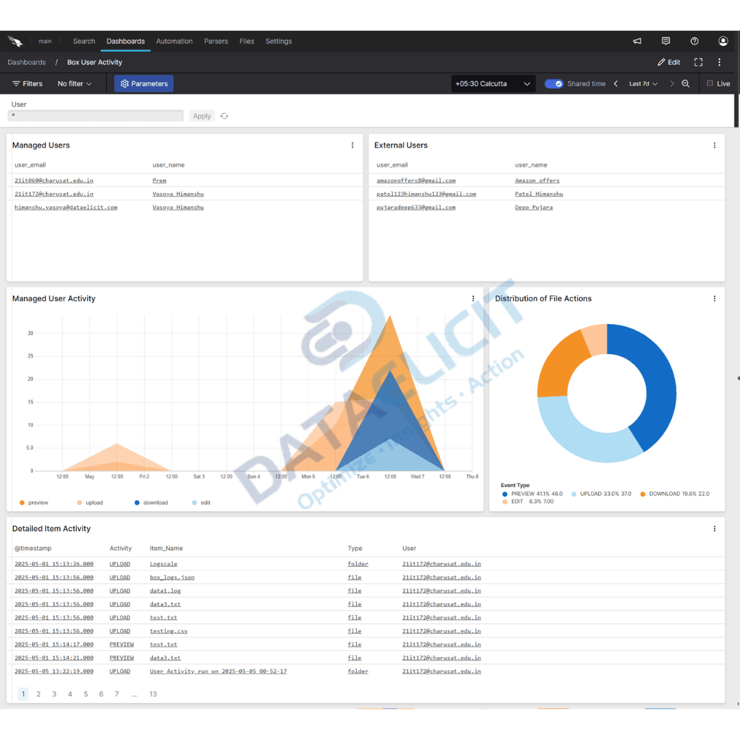 Box activity insights dashboard in Falcon LogScale