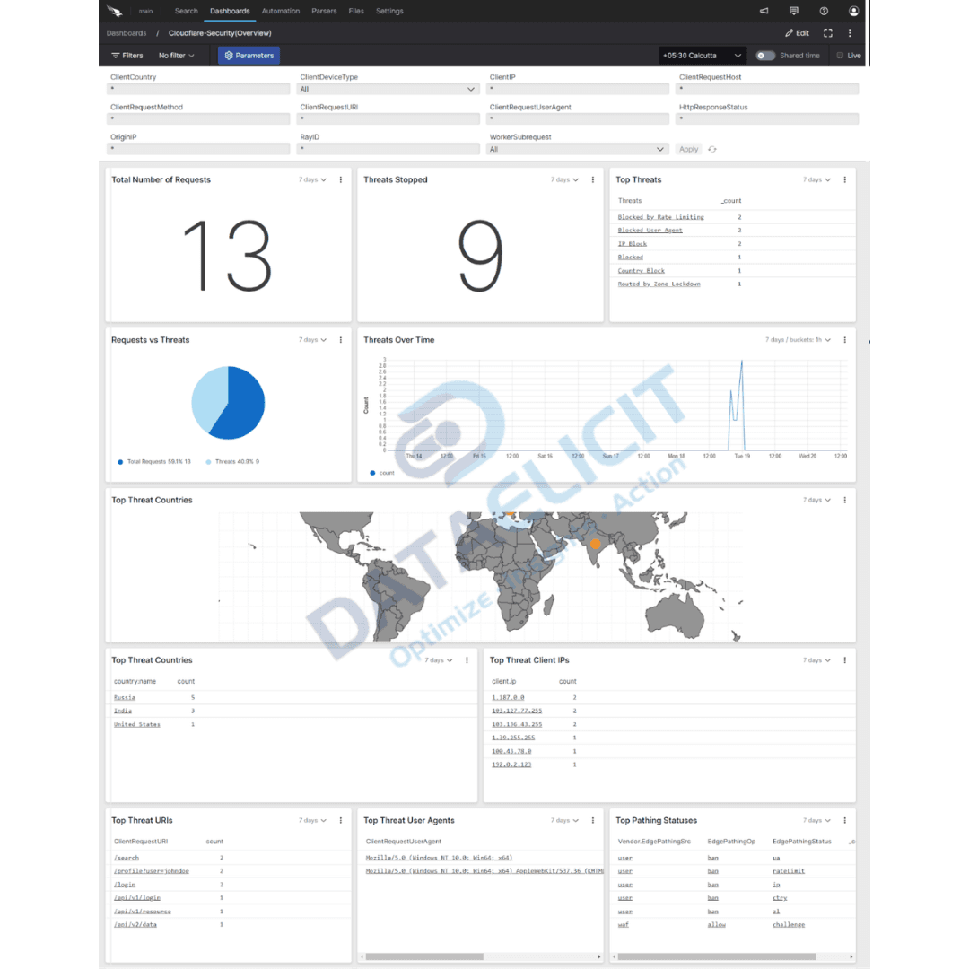 Falcon LogScale dashboards for Cloudflare data