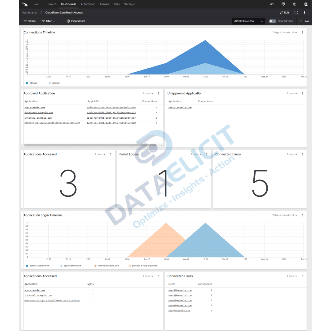 Falcon LogScale dashboards for Cloudflare data