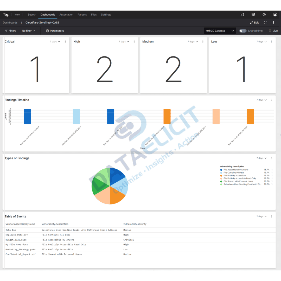 Falcon LogScale dashboards for Cloudflare data