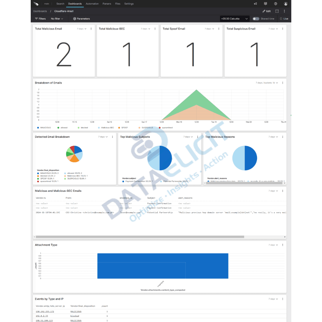 Falcon LogScale dashboards for Cloudflare data