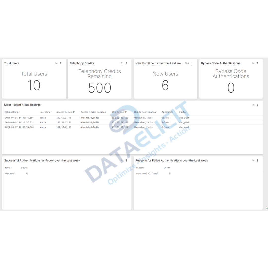 Duo overview dashboard in Falcon LogScale