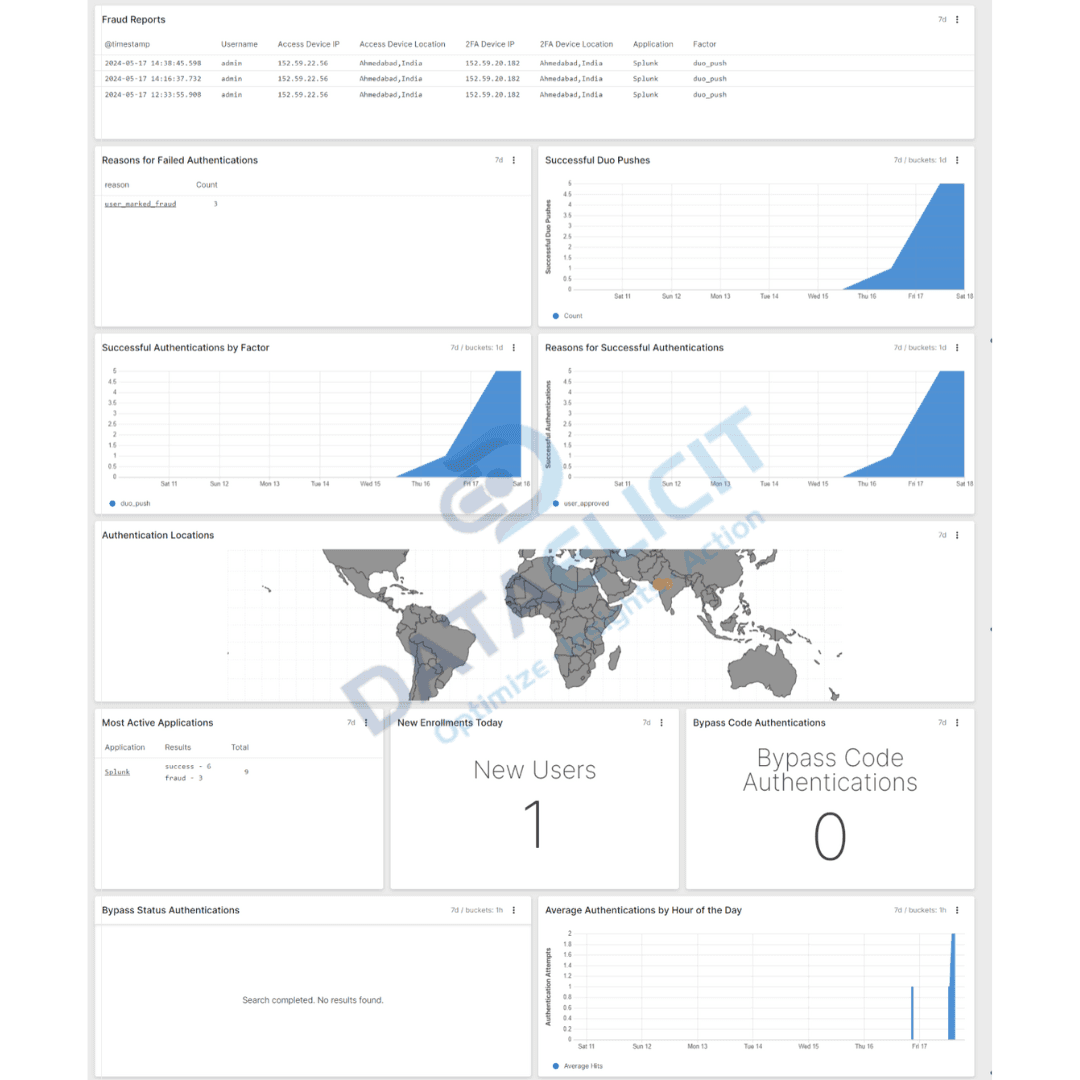 Duo overview dashboard in Falcon LogScale