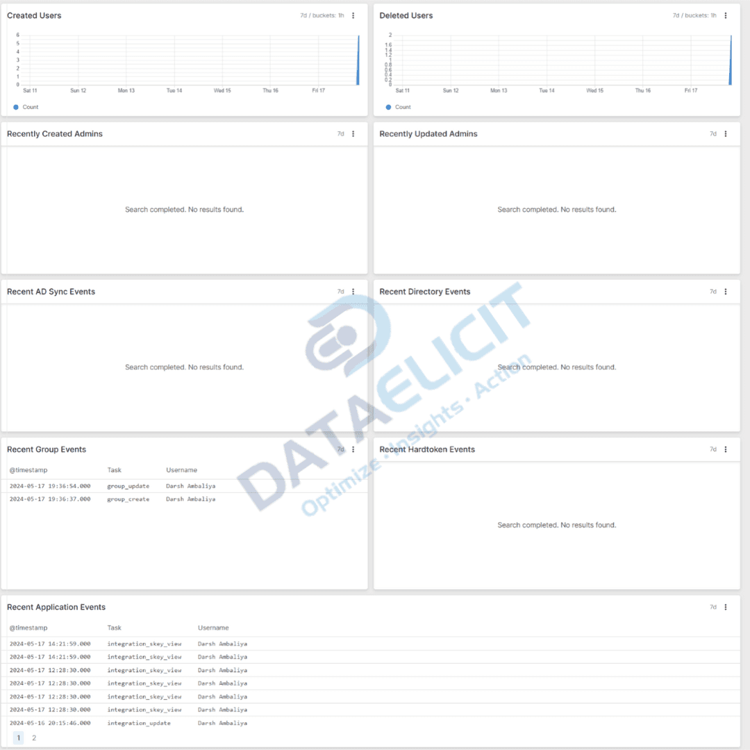 Duo overview dashboard in Falcon LogScale