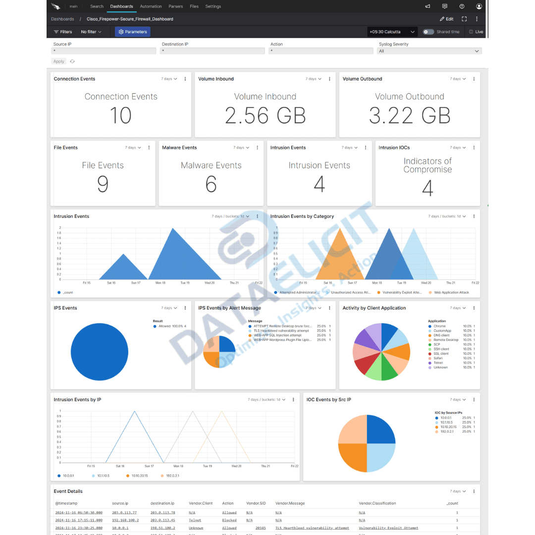 Falcon LogScale dashboards for Cisco Firepower logs