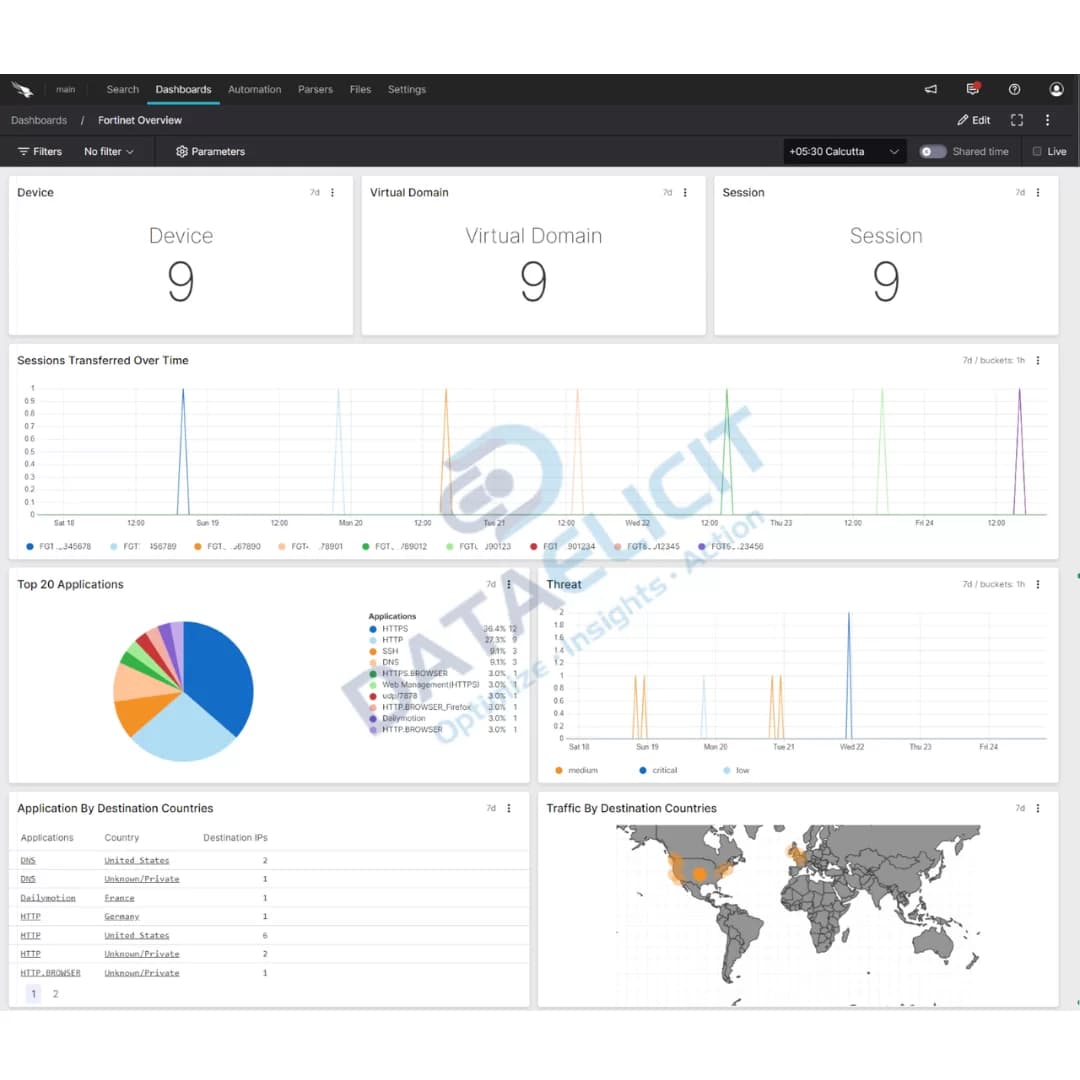 Falcon LogScale dashboards for Fortinet FortiGate data