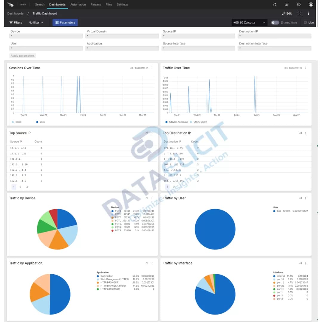 Falcon LogScale dashboards for Fortinet FortiGate data