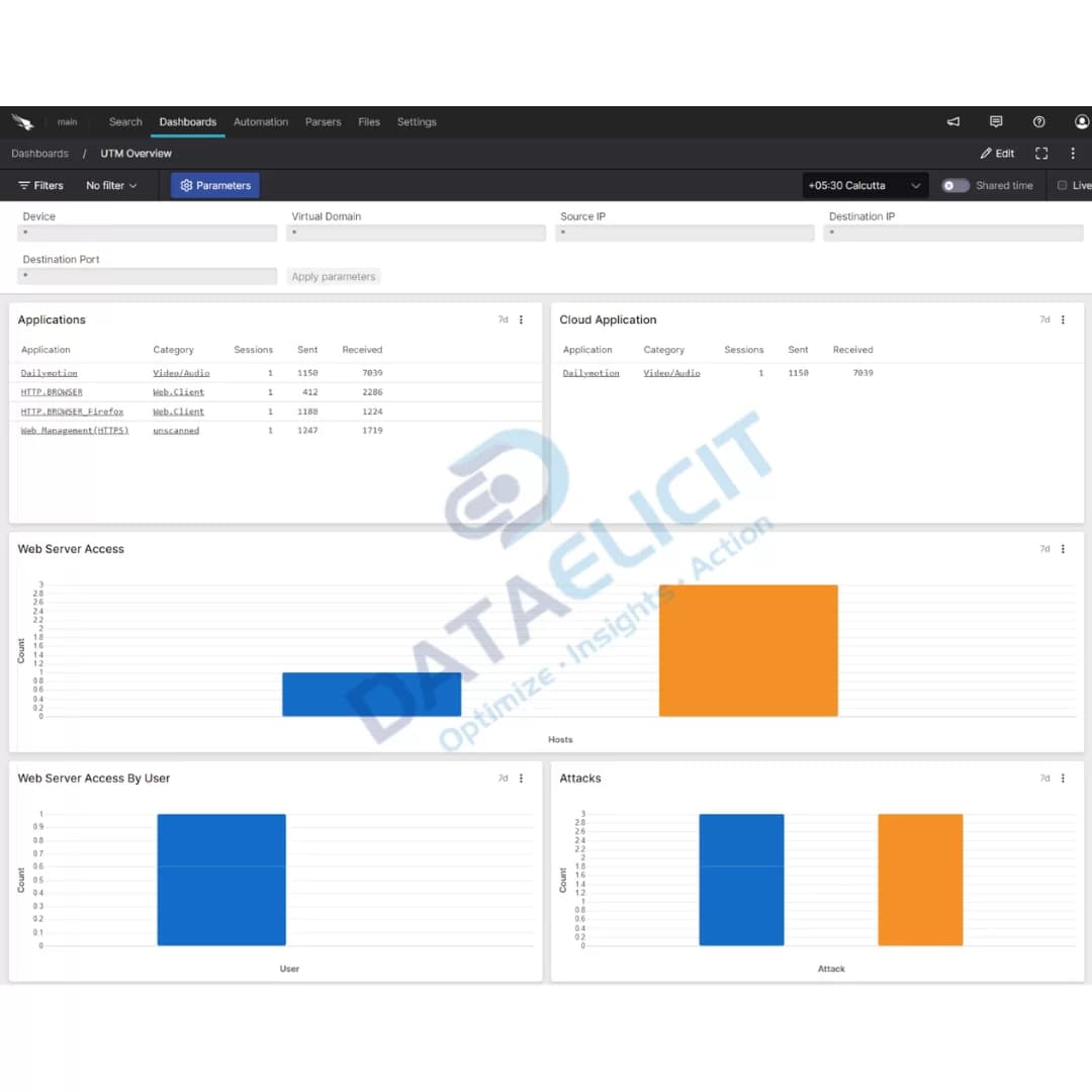 Falcon LogScale dashboards for Fortinet FortiGate data