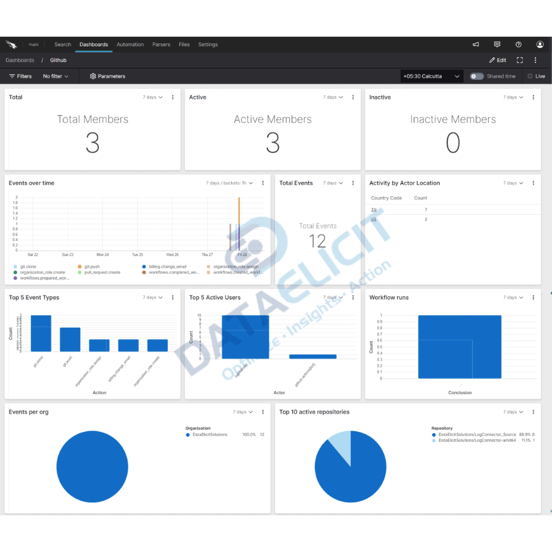 Github insights dashboard in Falcon LogScale