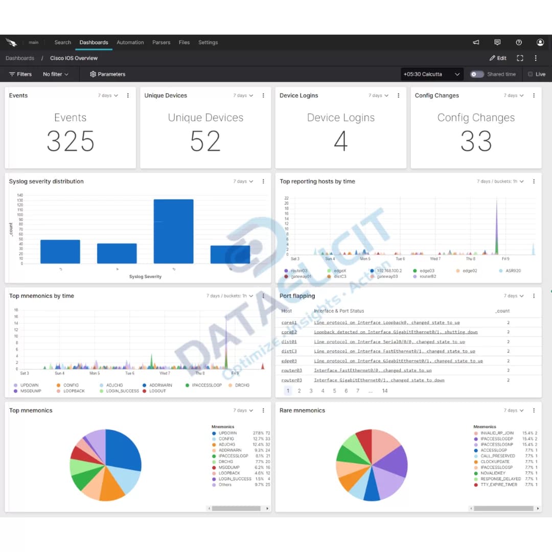 Cisco IOS dashboard in Falcon LogScale