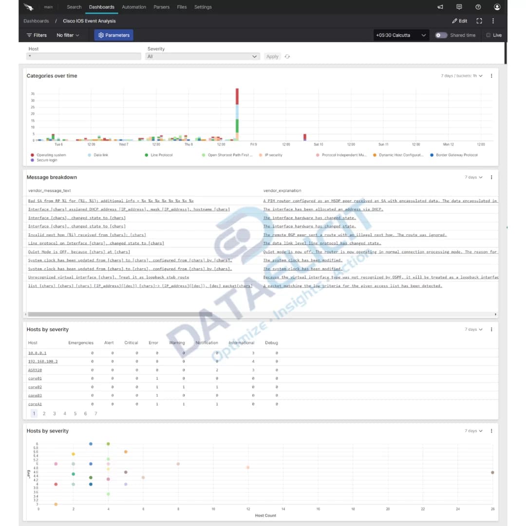 Cisco IOS dashboard in Falcon LogScale