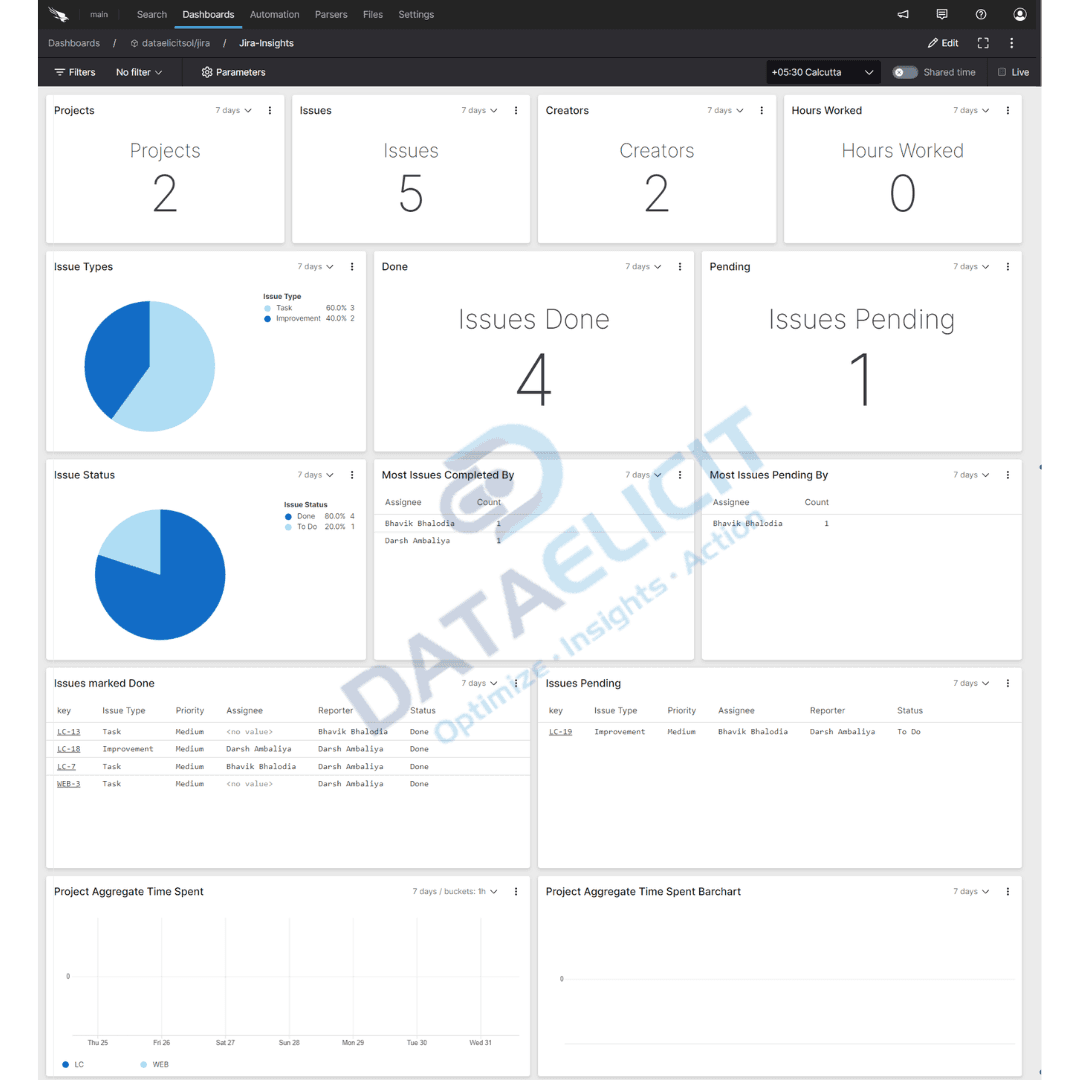 Jira insights dashboard in Falcon LogScale