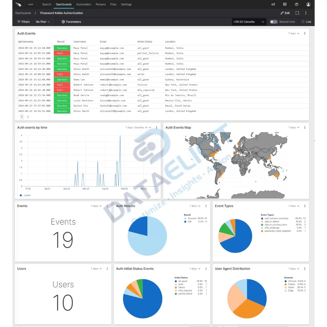 Falcon LogScale dashboards for Kolide logs
