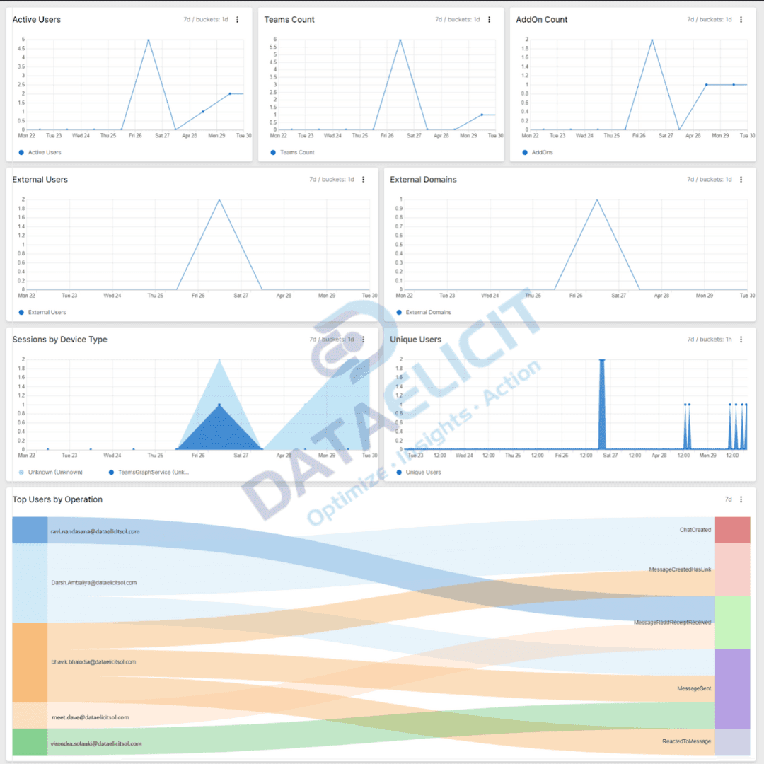 M365 overview dashboard in Falcon LogScale