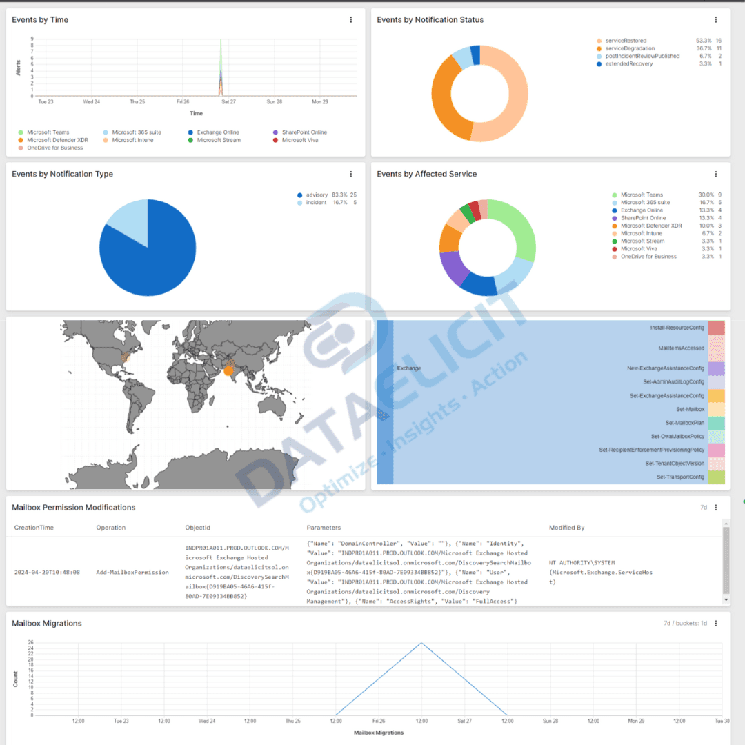 M365 overview dashboard in Falcon LogScale