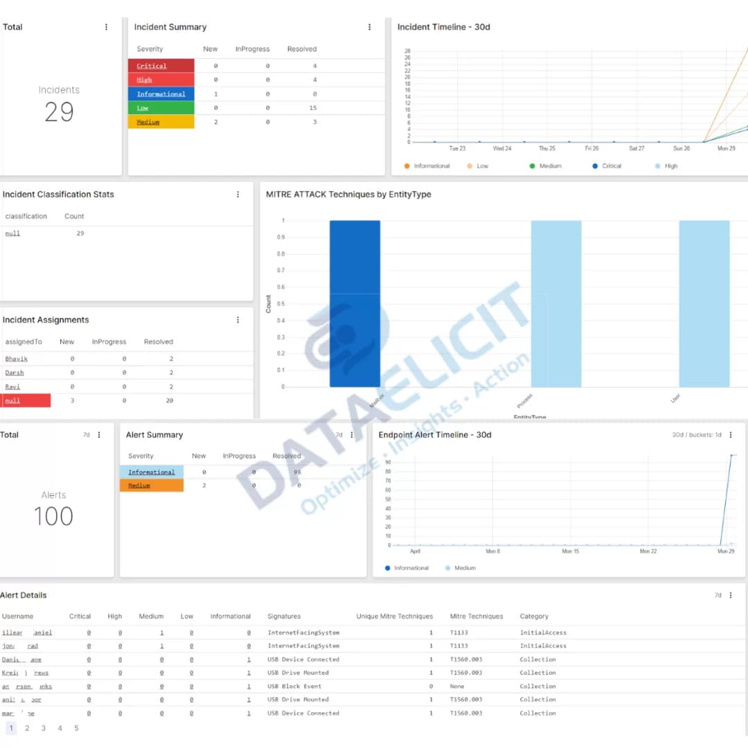 M365 overview dashboard in Falcon LogScale
