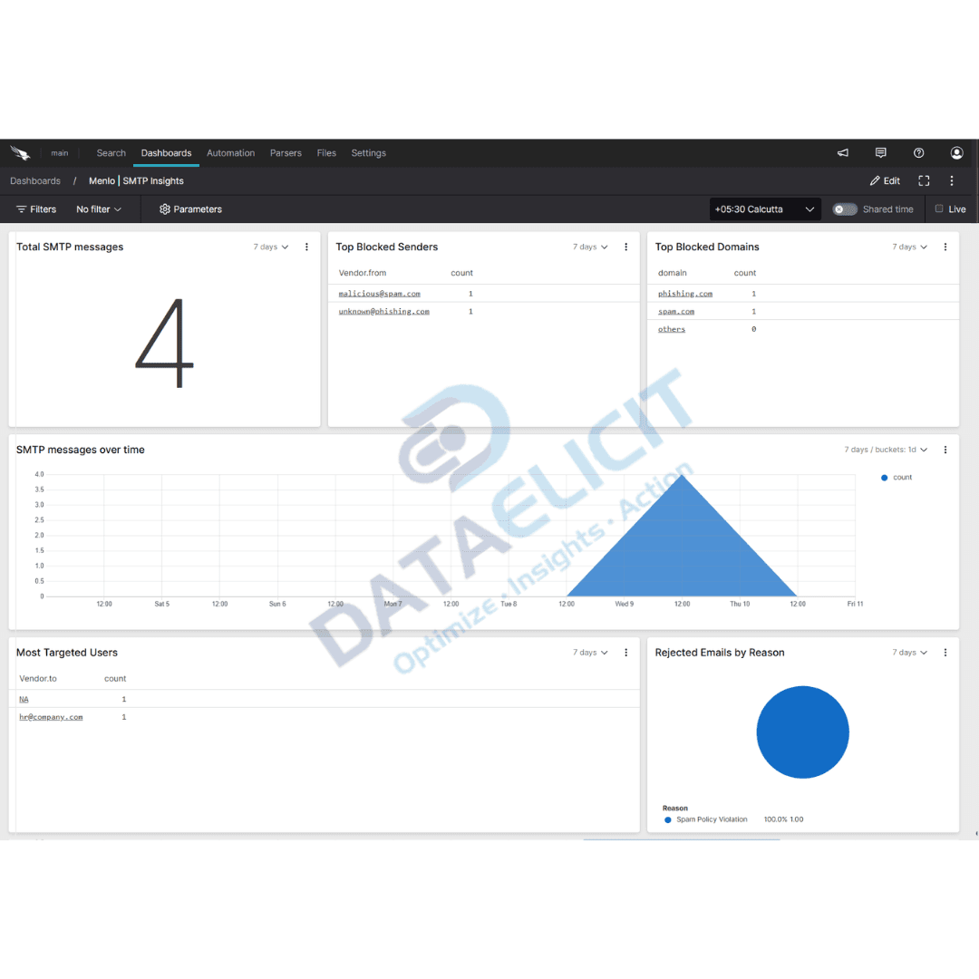 Falcon LogScale dashboards for Menlo Security