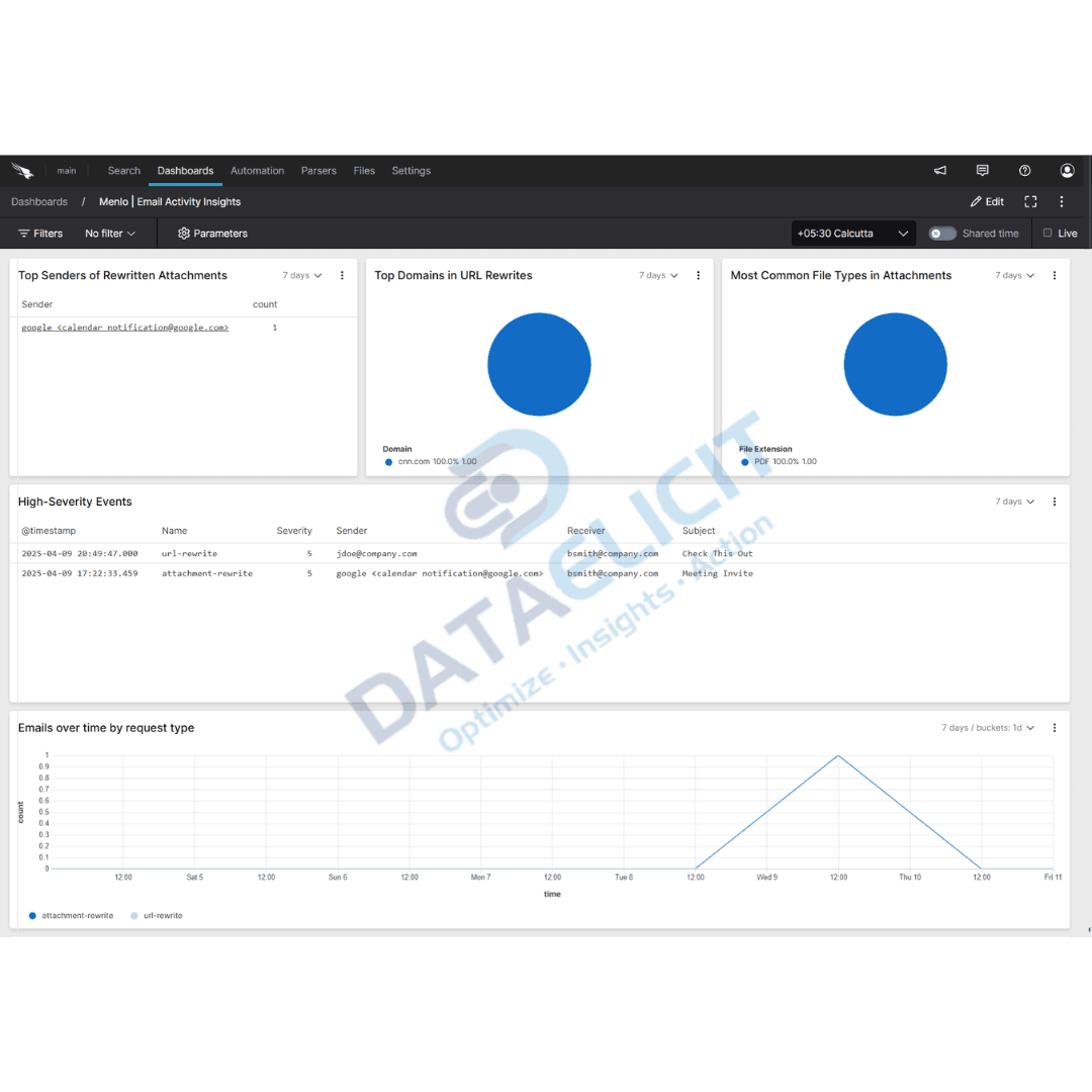 Falcon LogScale dashboards for Menlo Security