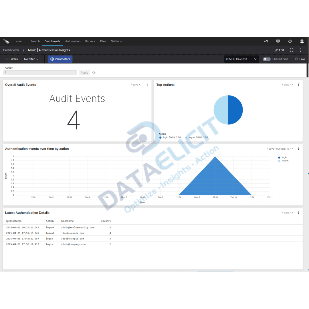 Falcon LogScale dashboards for Menlo Security