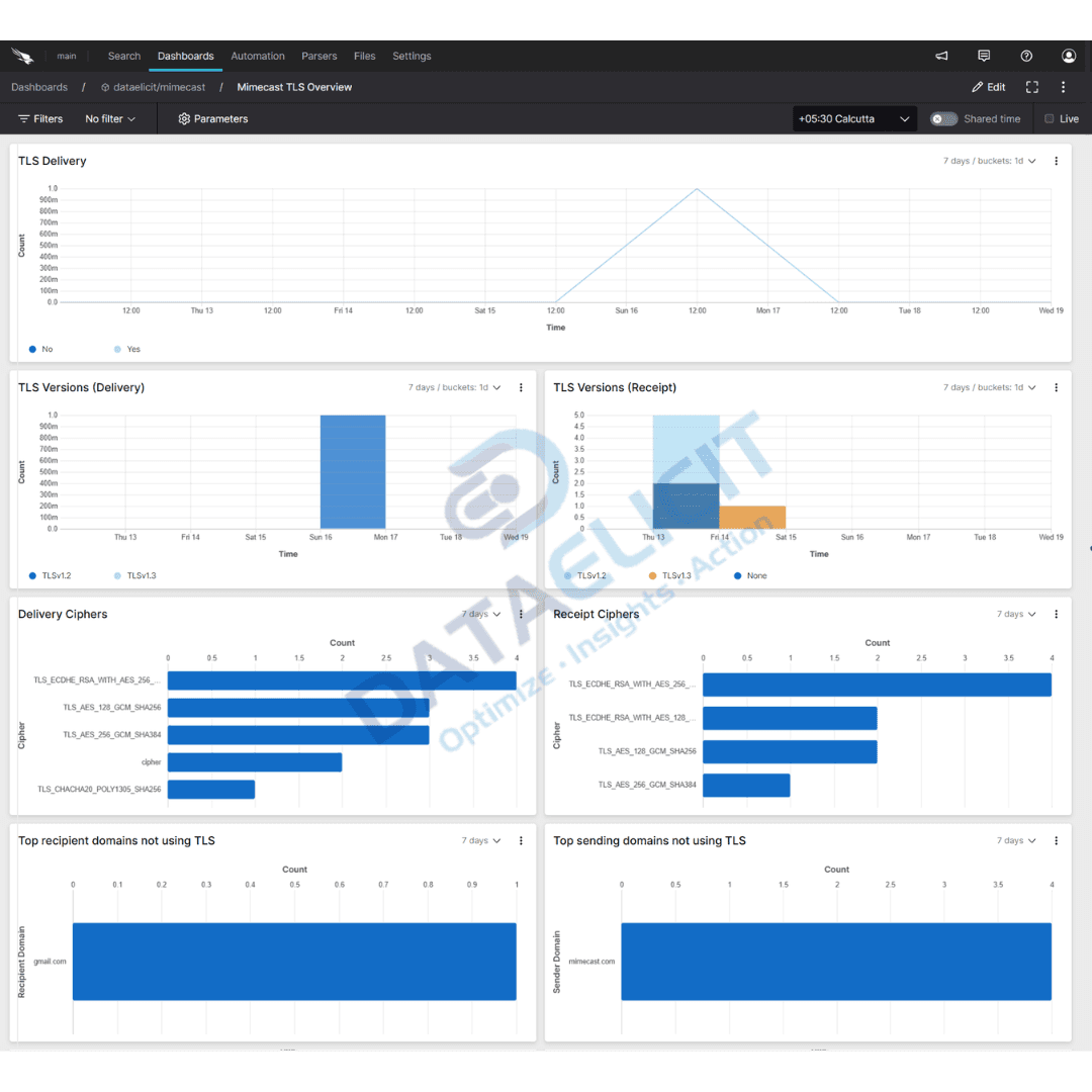 Falcon LogScale dashboard for Mimecast Email Security