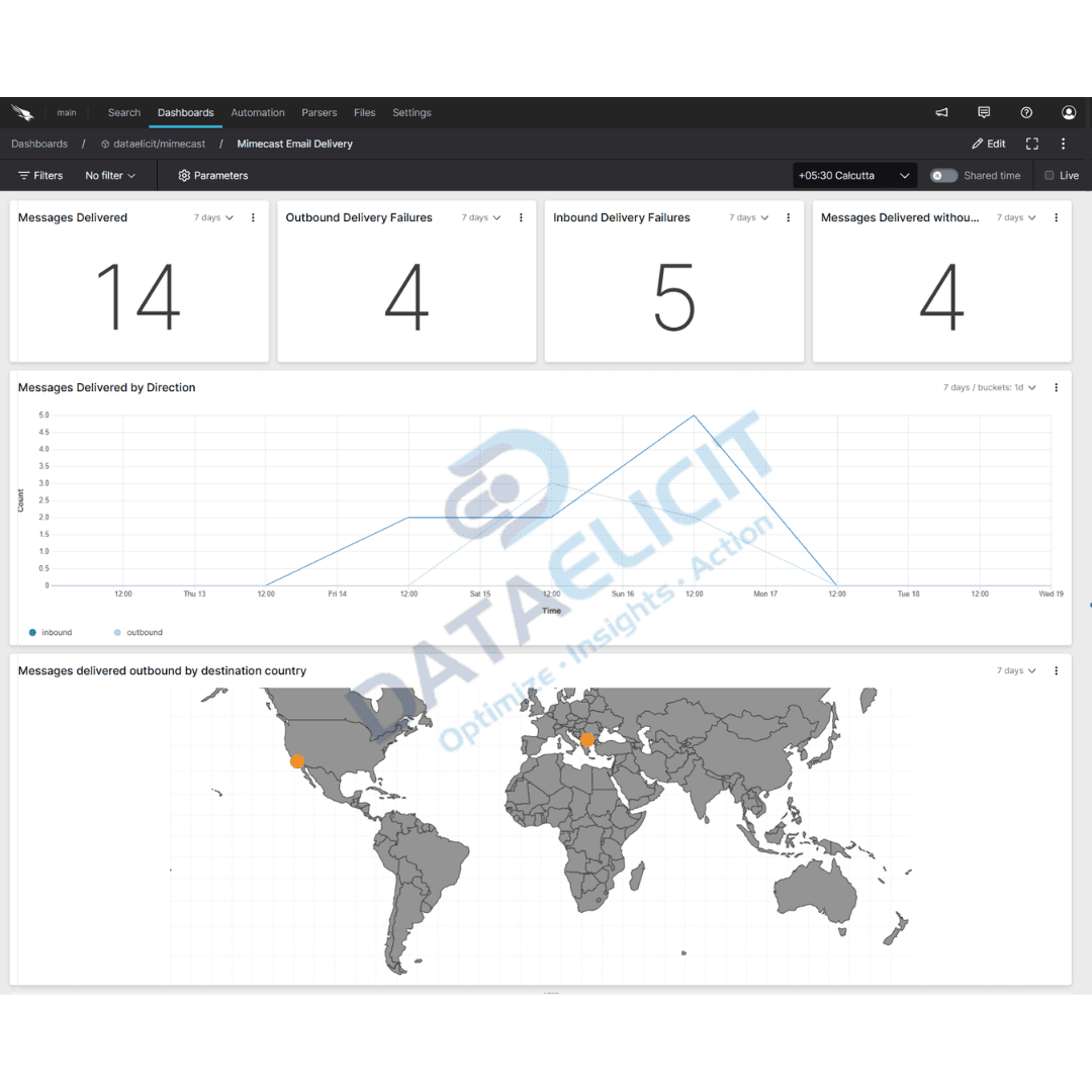 Falcon LogScale dashboard for Mimecast Email Security
