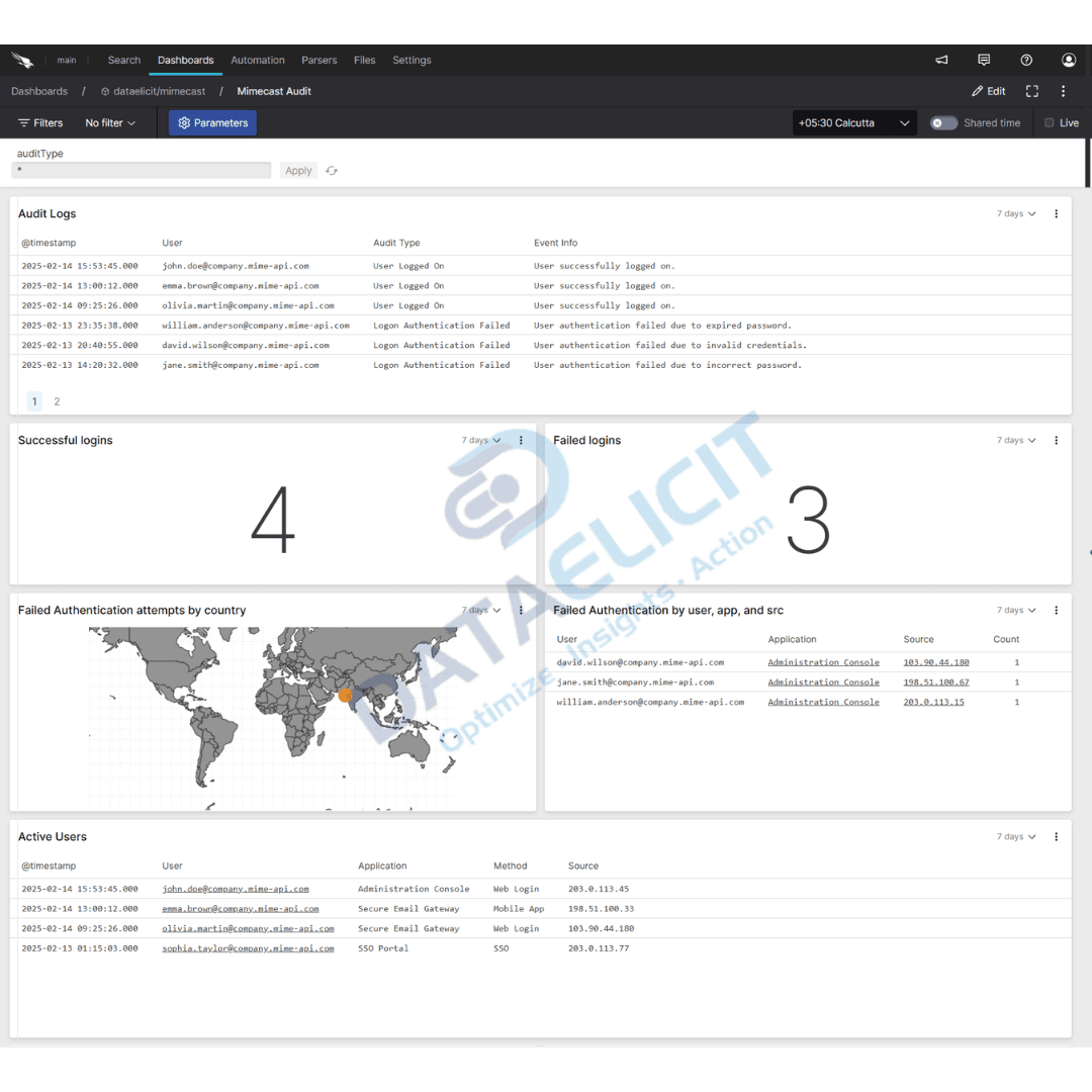 Falcon LogScale dashboard for Mimecast Email Security