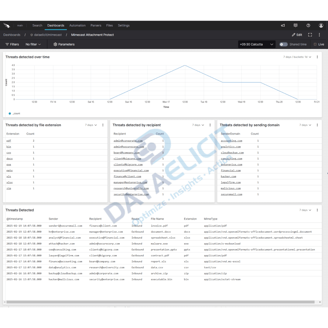 Falcon LogScale dashboard for Mimecast Email Security