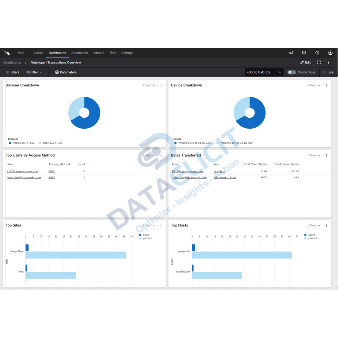 Falcon LogScale dashboard for Netskope transaction logs