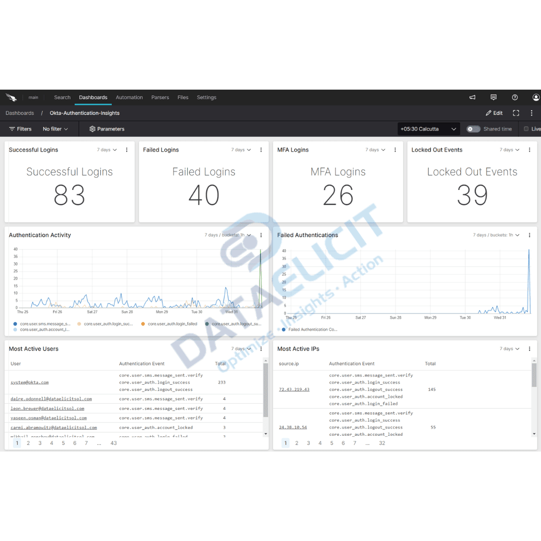 Okta authentication insights dashboard in Falcon LogScale