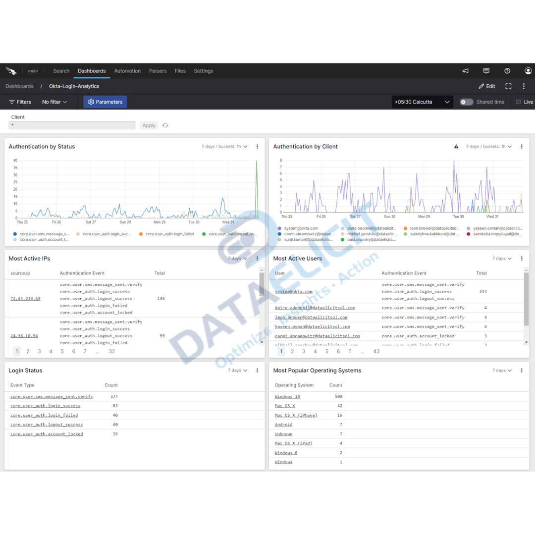 Okta authentication insights dashboard in Falcon LogScale
