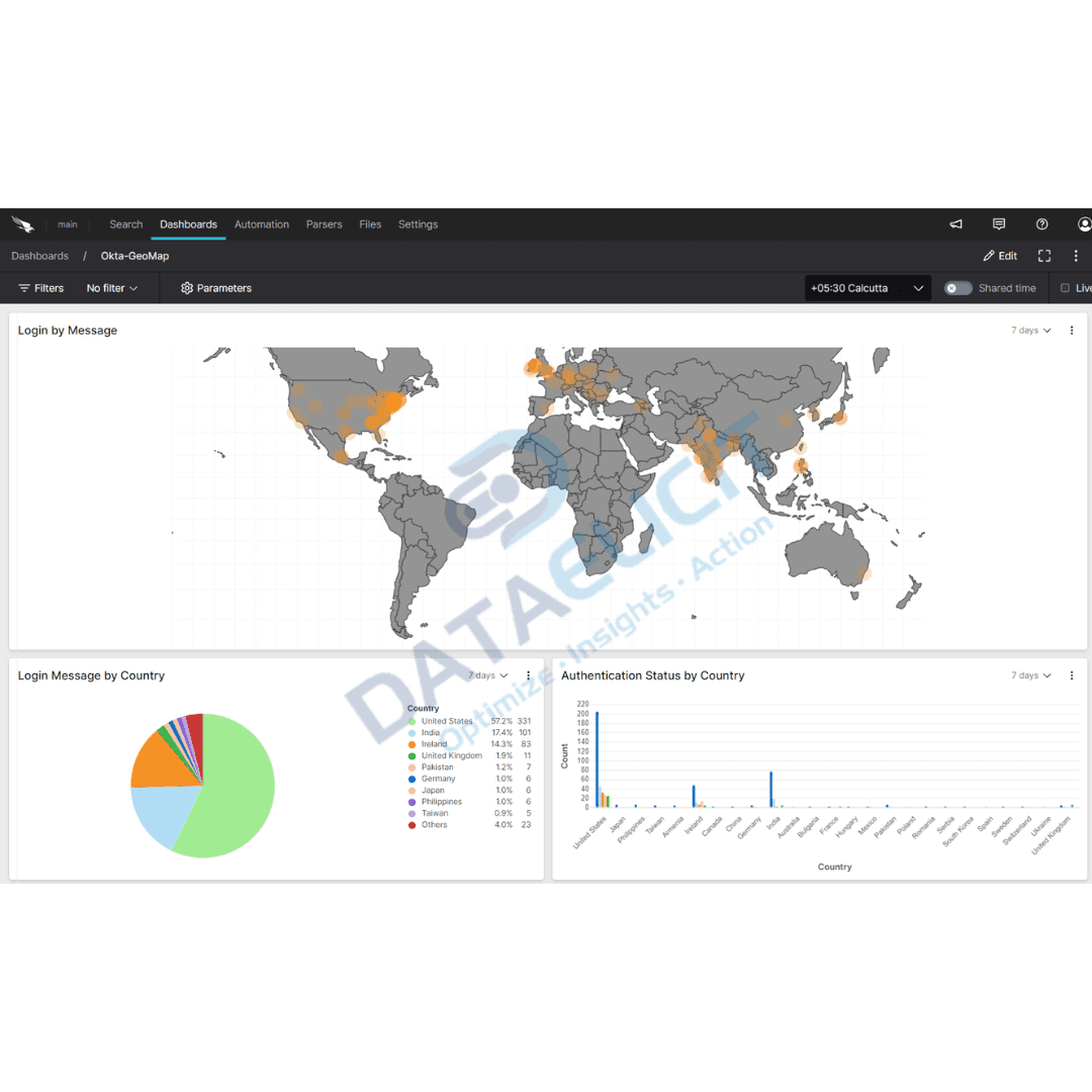 Okta authentication insights dashboard in Falcon LogScale