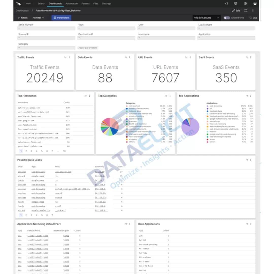 Falcon LogScale dashboards for Palo Alto firewall data