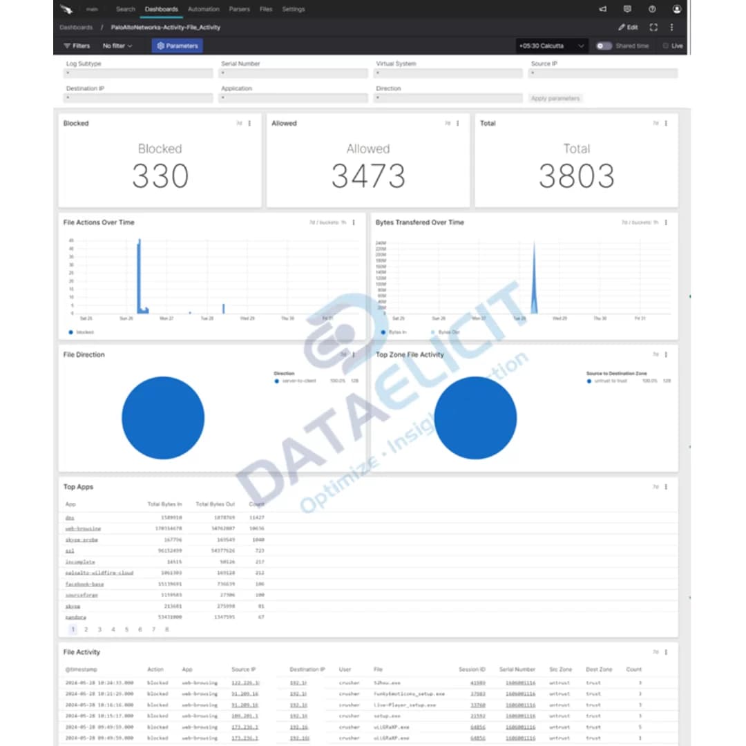 Falcon LogScale dashboards for Palo Alto firewall data