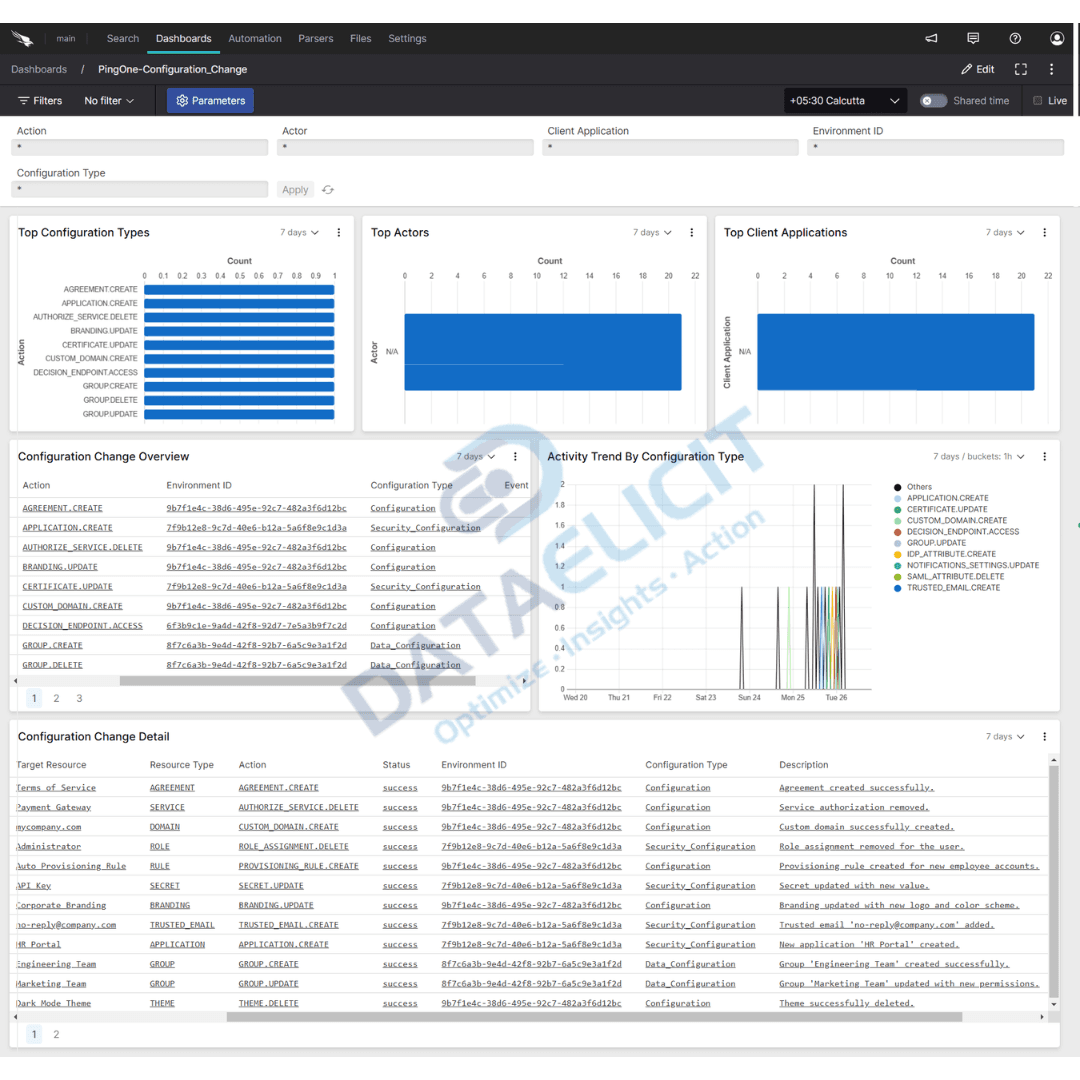 Falcon LogScale dashboards for PingOne logs