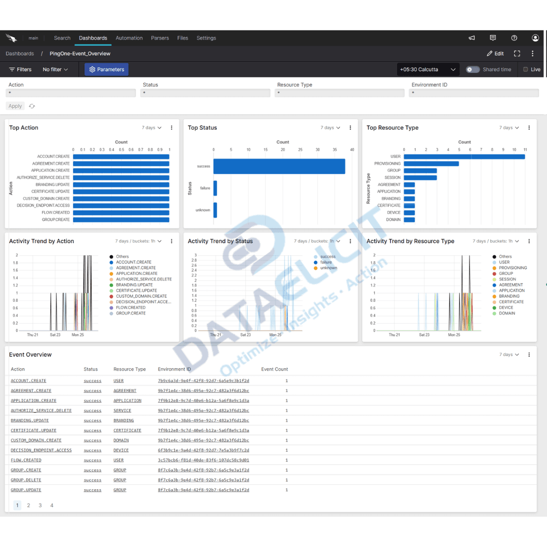 Falcon LogScale dashboards for PingOne logs