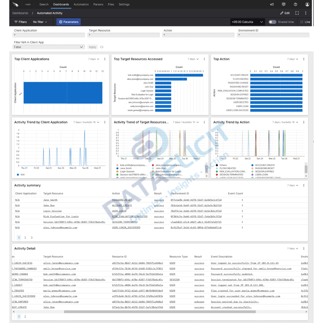 Falcon LogScale dashboards for PingOne logs