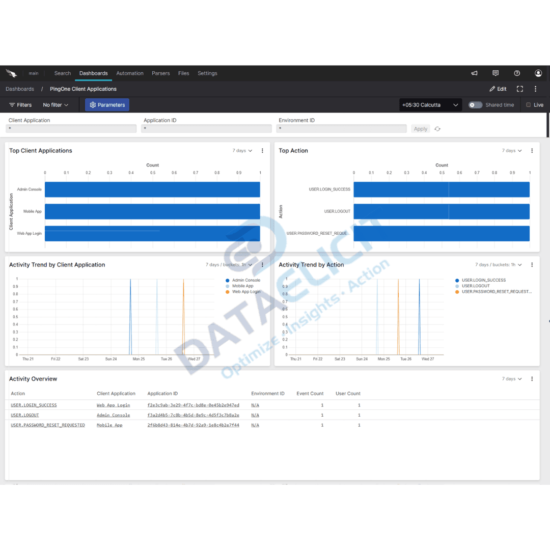 Falcon LogScale dashboards for PingOne logs
