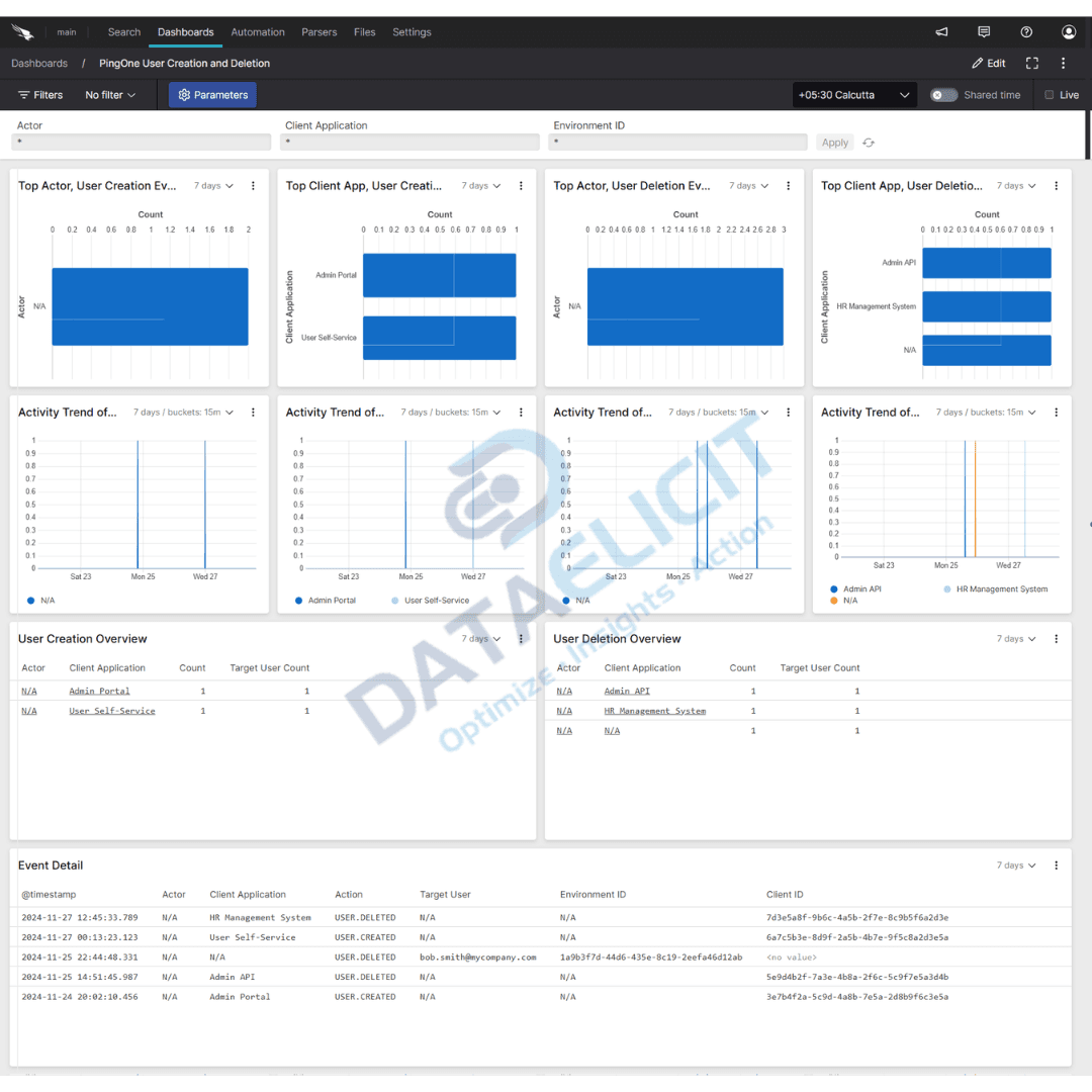 Falcon LogScale dashboards for PingOne logs