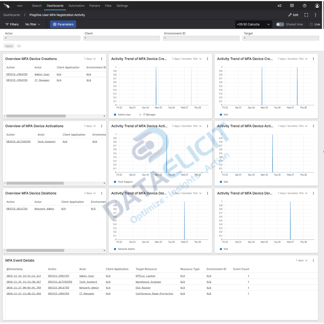 Falcon LogScale dashboards for PingOne logs